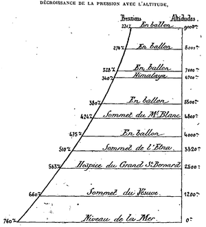 1899 - Bouttieaux - decreasing pressure with altitude.png
