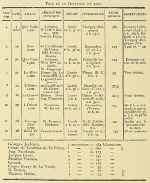 1901 - Aero Club of France distance prize.png