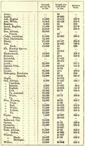 1909 - Maxim - wood strength table.png