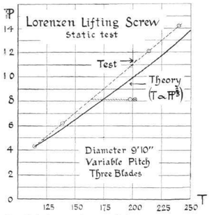 1911.03.11-Lorenzan-Screw-graph.png