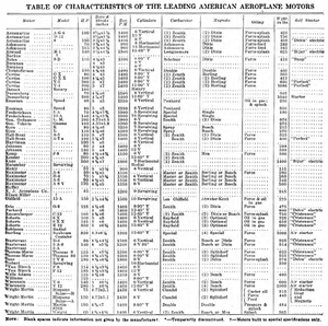 1917 - American motor chart - Textbook of Naval Aeronautics.png