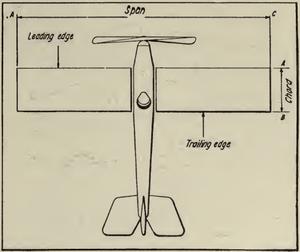 1918 - White - Practical Aviation - Airfoil terms.png
